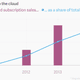 Image for article titled For SAP, the cloud giveth and the cloud taketh away